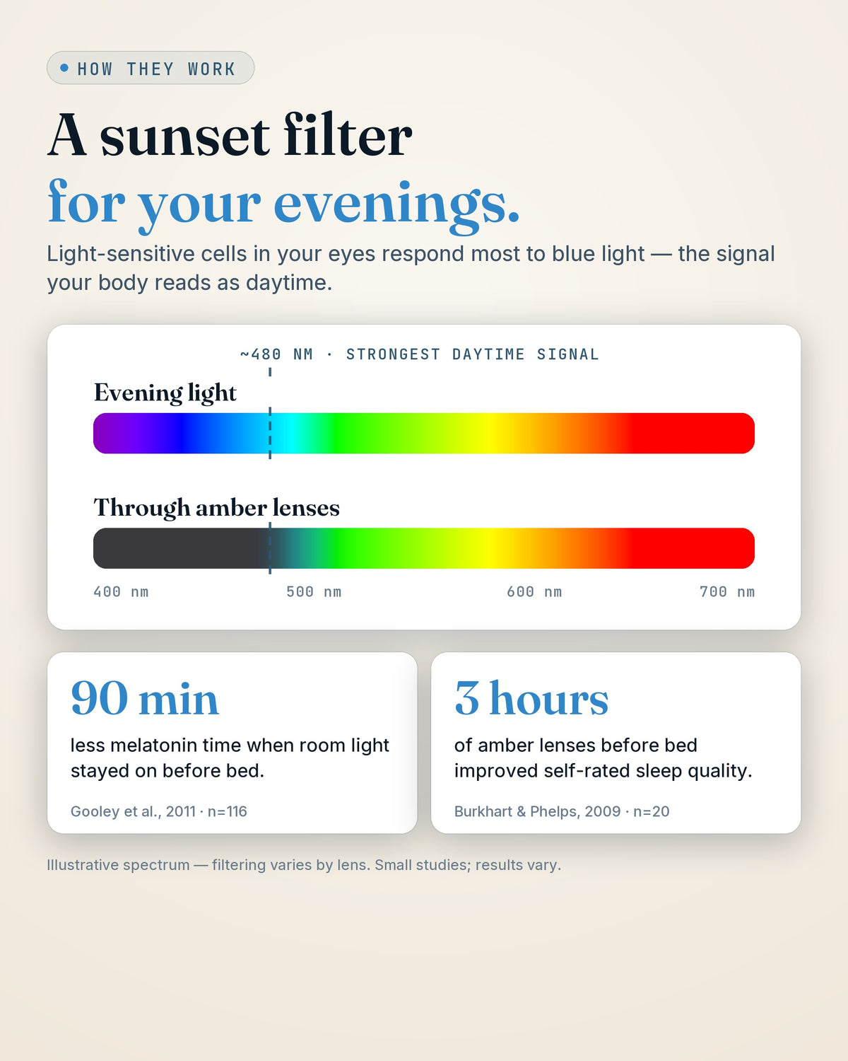 GroundingFlow amber evening glasses — how evening lenses filter blue light (illustrative)