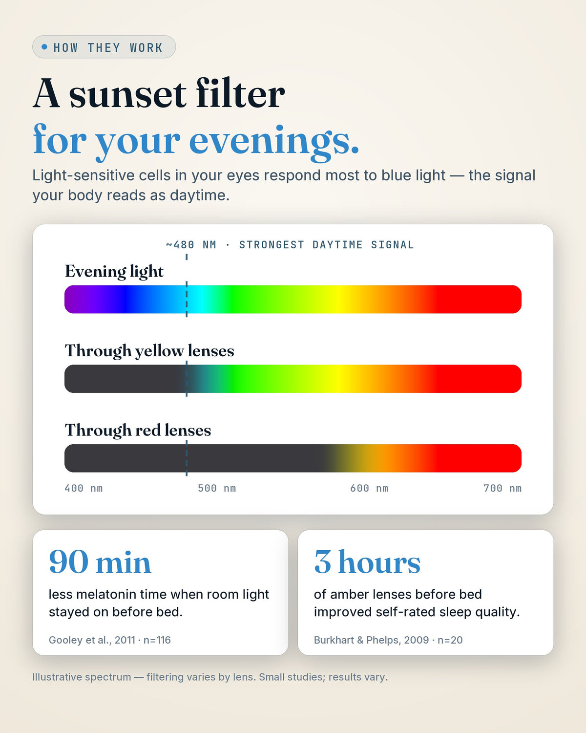 GroundingFlow clear-frame evening glasses — how evening lenses filter blue light (illustrative)