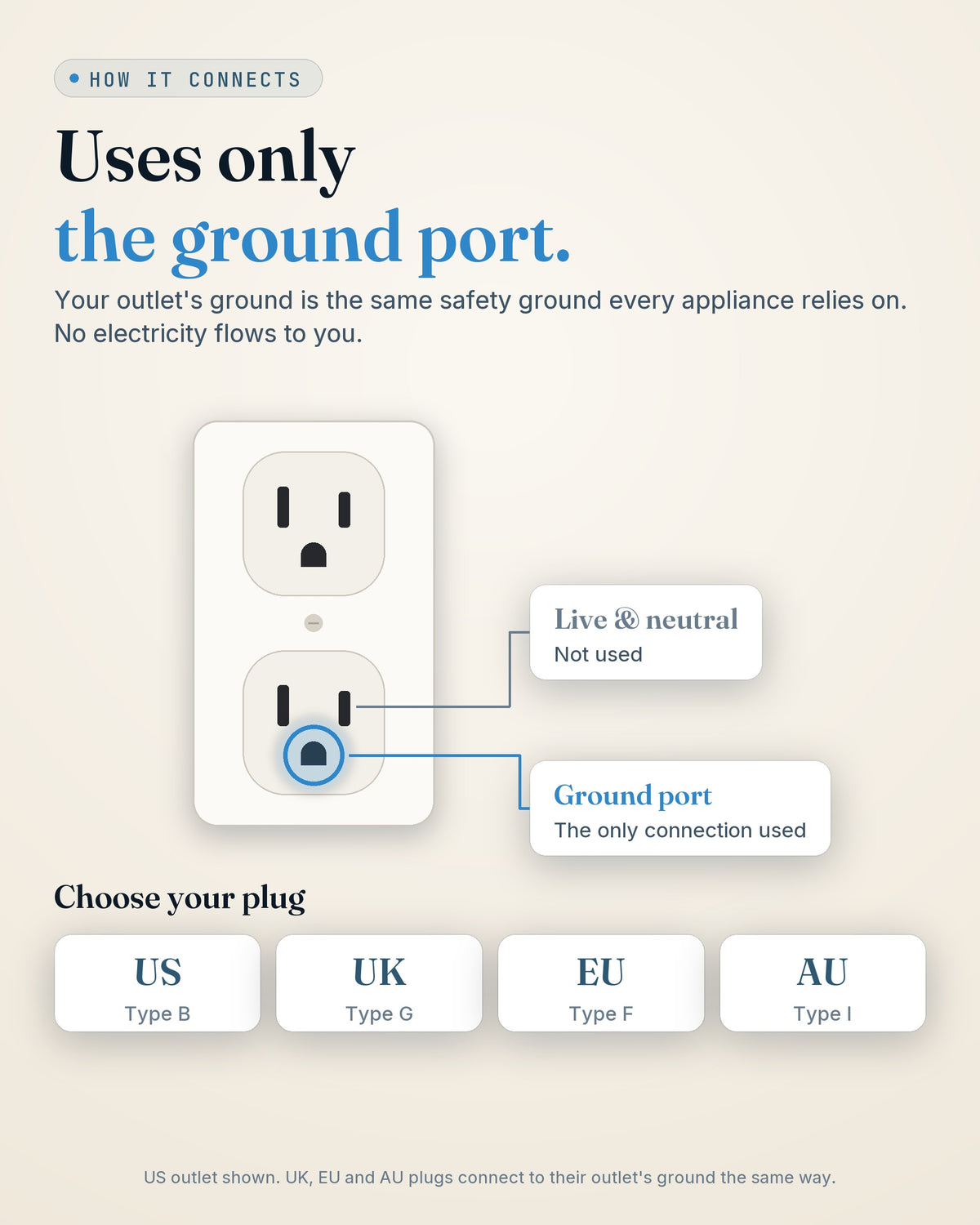 GroundingFlow grounding cord — connects only to your outlet's ground port