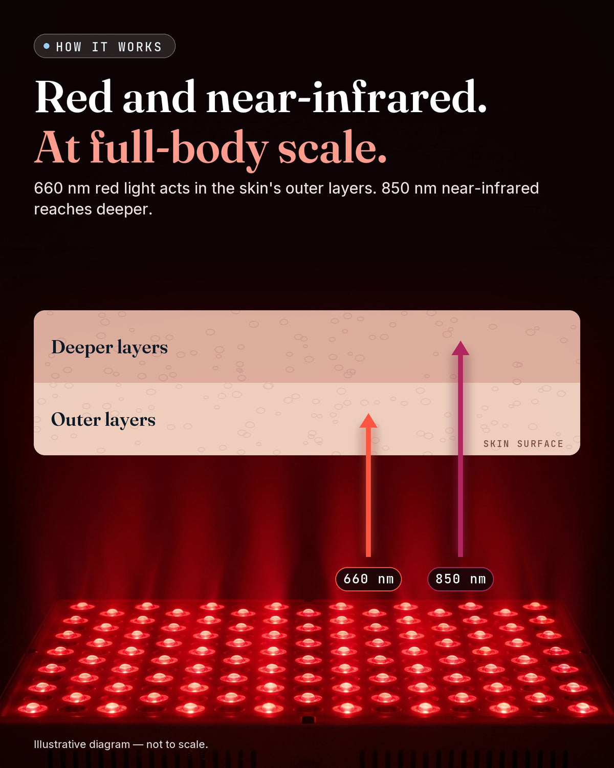 GroundingFlow full-body red light panel — how it works (illustrative diagram)