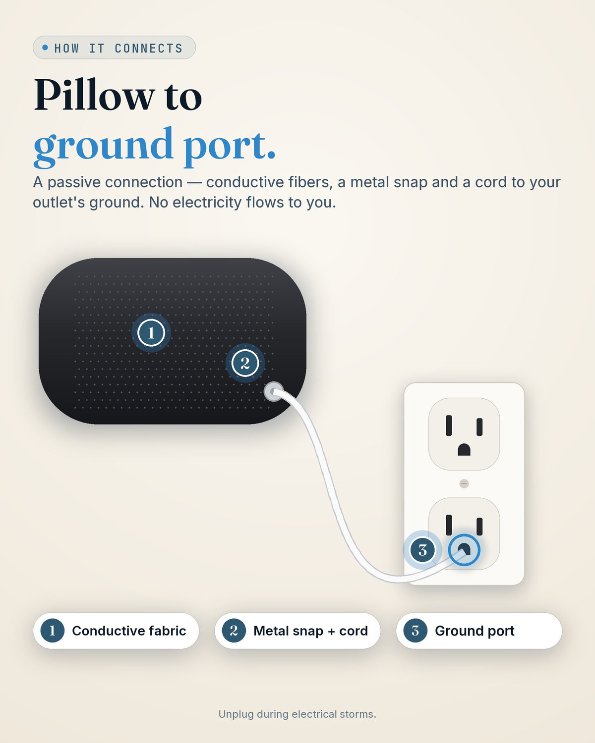 GroundingFlow grounding pillowcase — connects only to your outlet's ground port