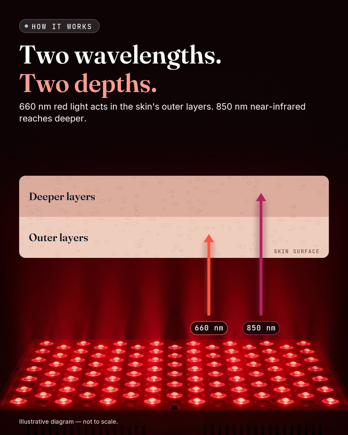GroundingFlow red light therapy panel — how it works (illustrative diagram)