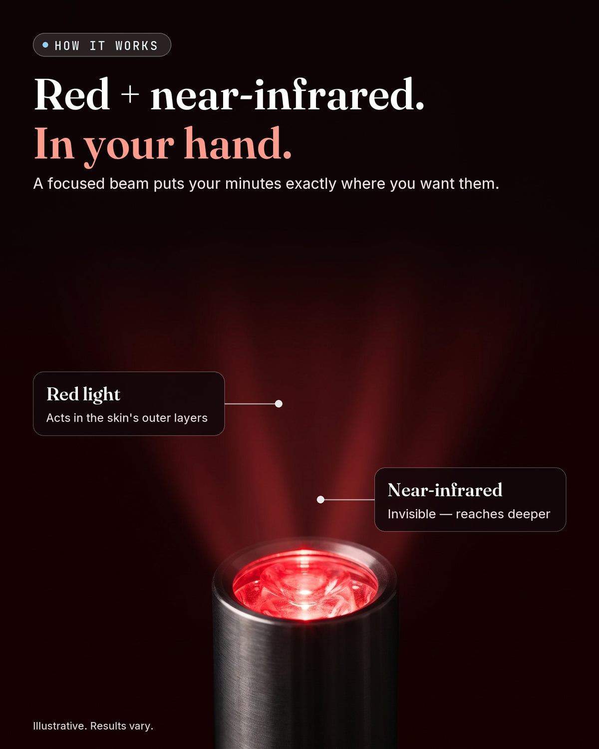 GroundingFlow red light torch — how it works (illustrative diagram)